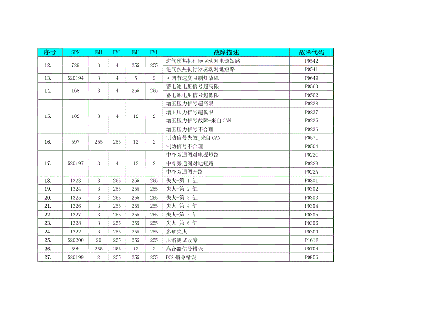 博世共轨基于SAE J1939的故障码列表(整车厂用).pdf_第2页