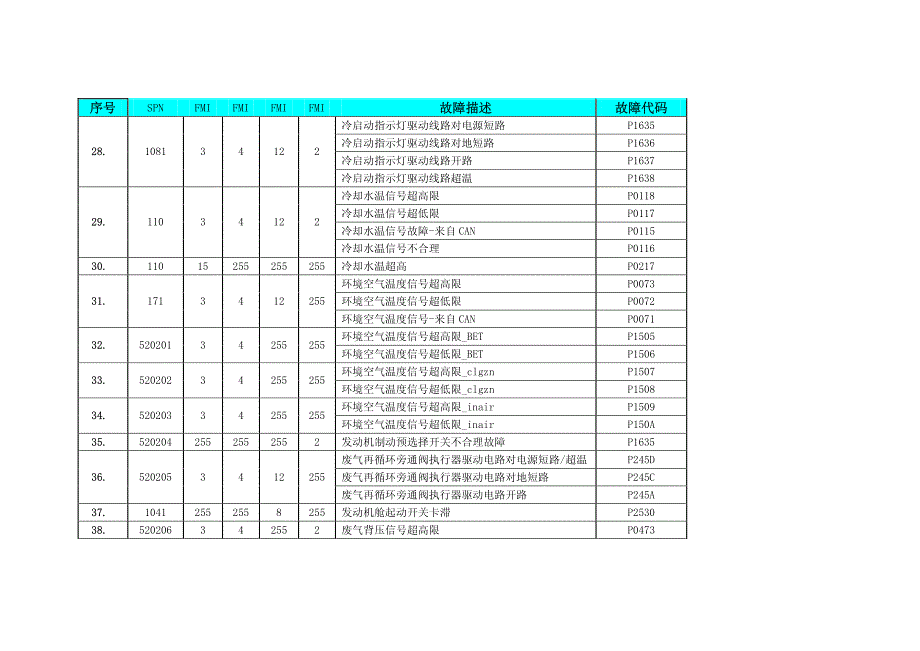 博世共轨基于SAE J1939的故障码列表(整车厂用).pdf_第3页