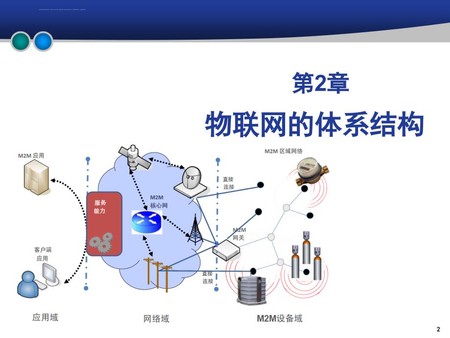 物联网课件-ppt 第2章 物联网的体系结构_第2页