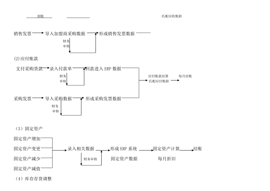 进销存财务流程.doc_第4页