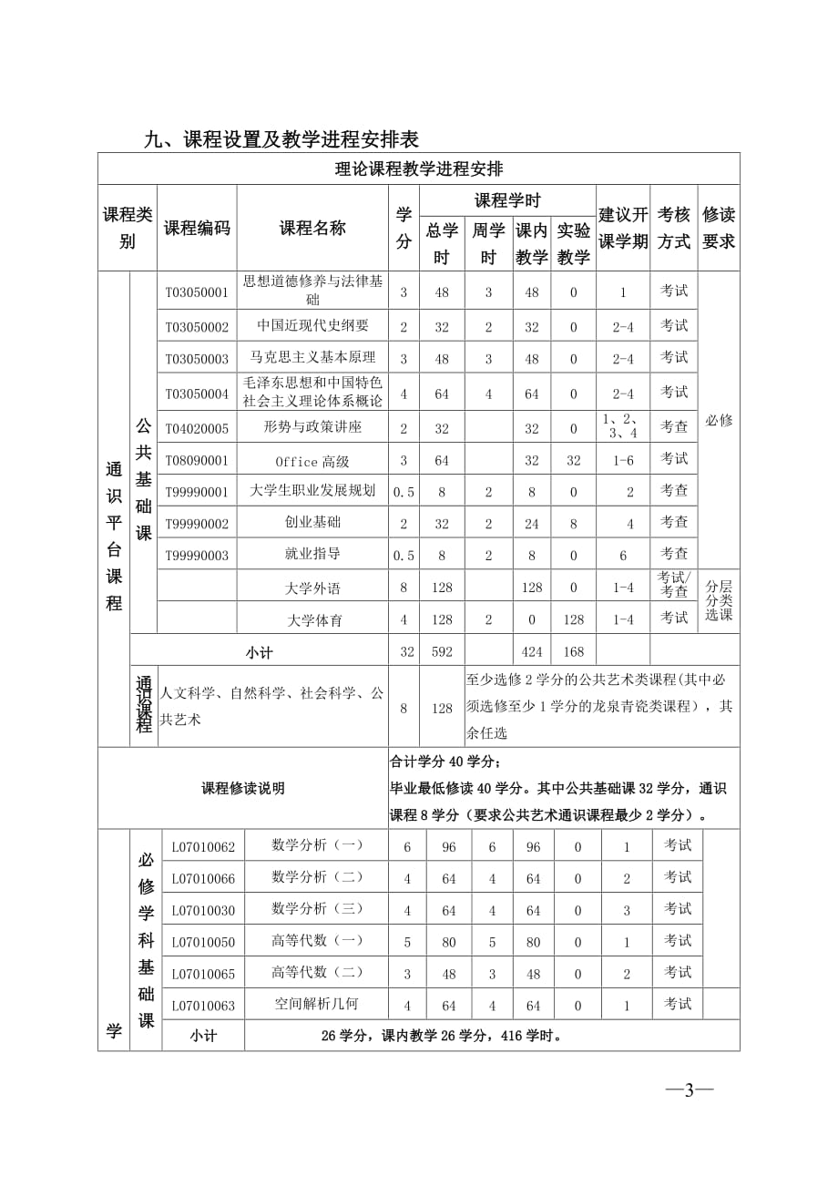 丽水学院数学与应用数学专业人才培养方案_第3页