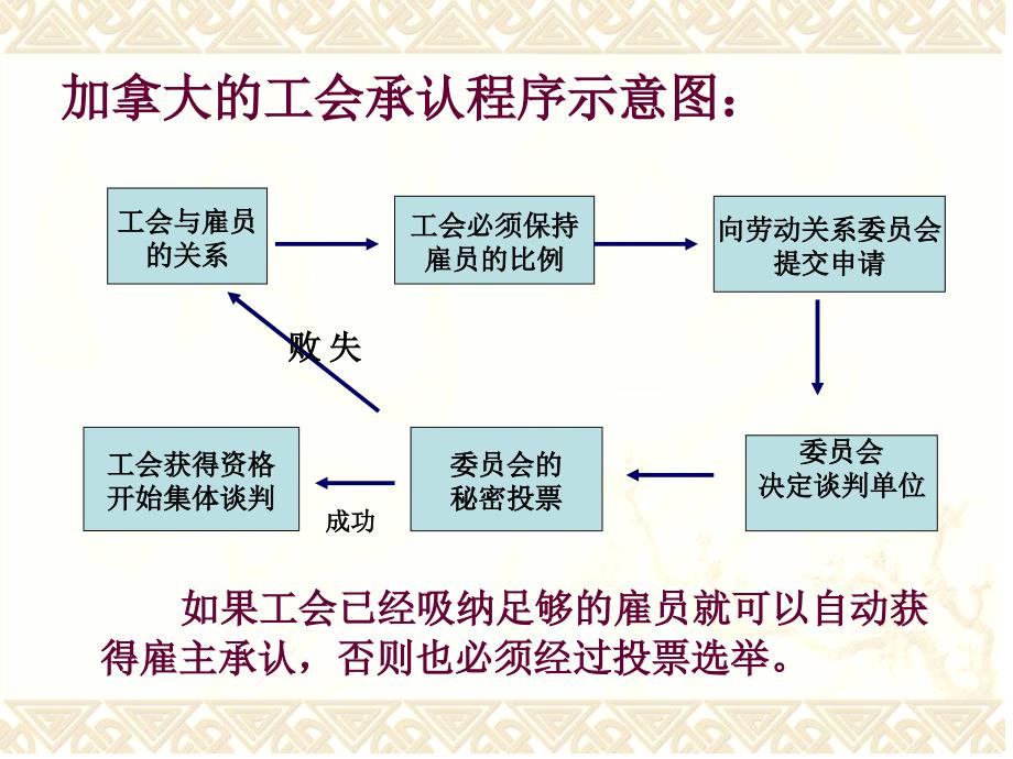 加拿大工会承认程序示意图知识分享_第2页