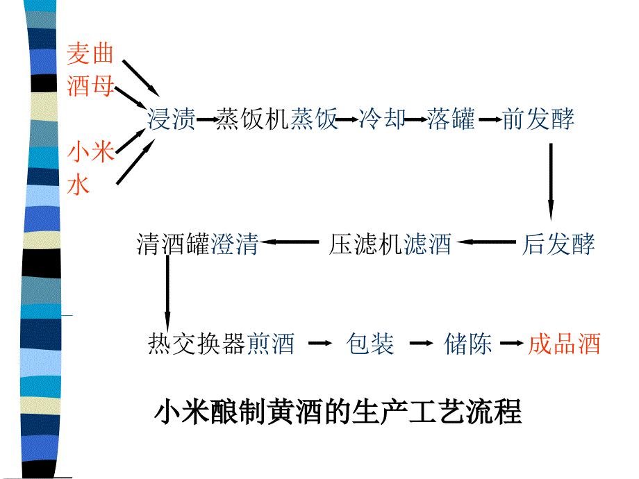 {酒类资料}小米黄酒的工业化酿造_第3页