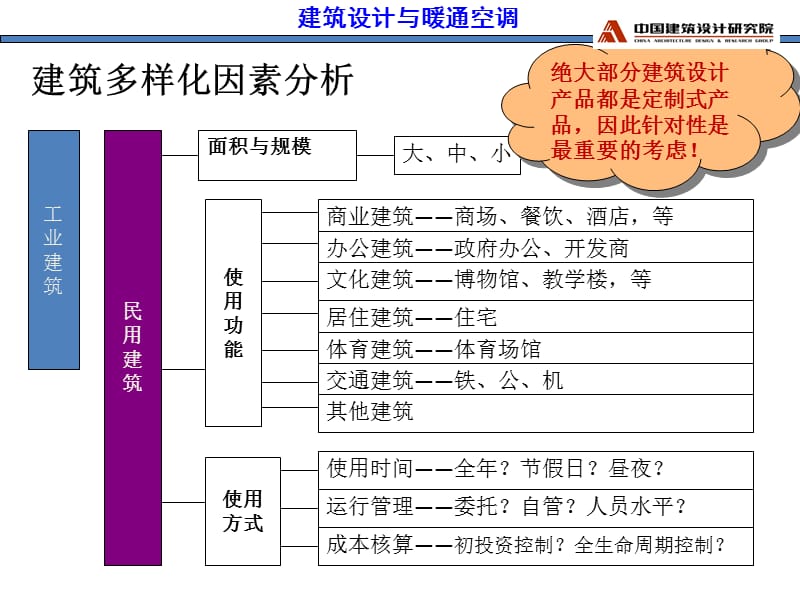 {暖通工程管理}暖通空调系统的设计与运行培训讲义8_第5页