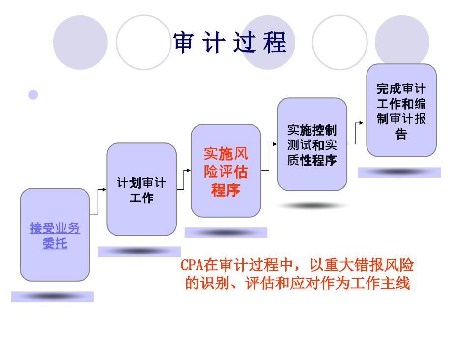 第七章%20风险评估%20-%20发给学生的课件_第2页