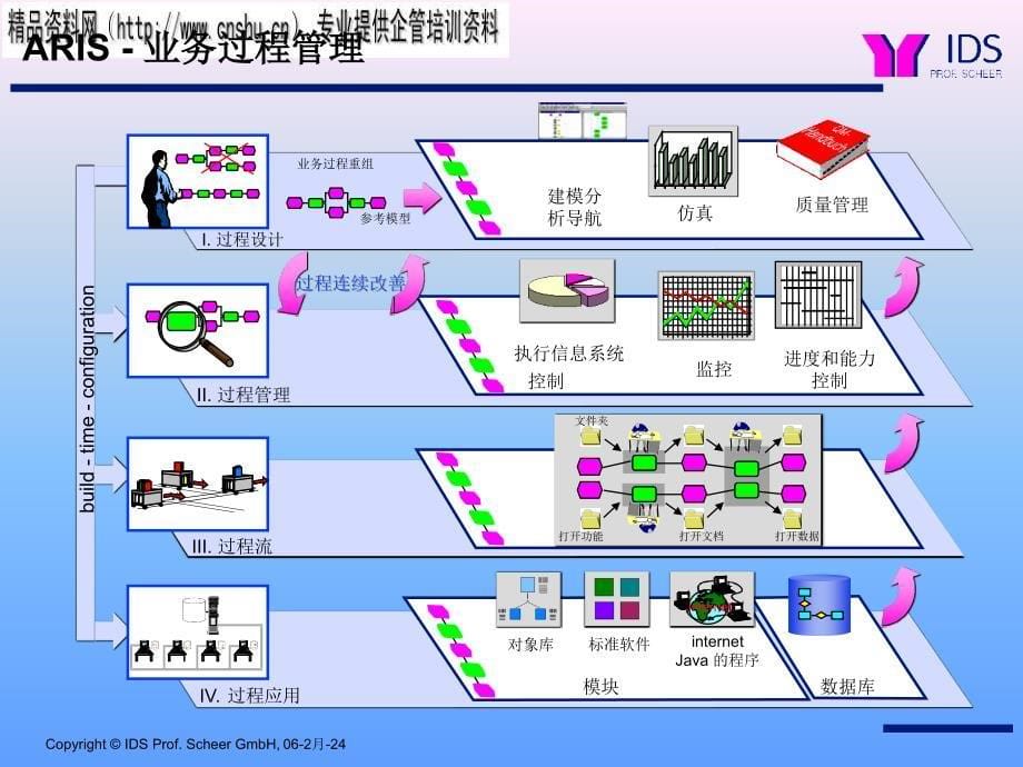 {医疗行业管理}医疗行业ARIS专业讲义_第5页