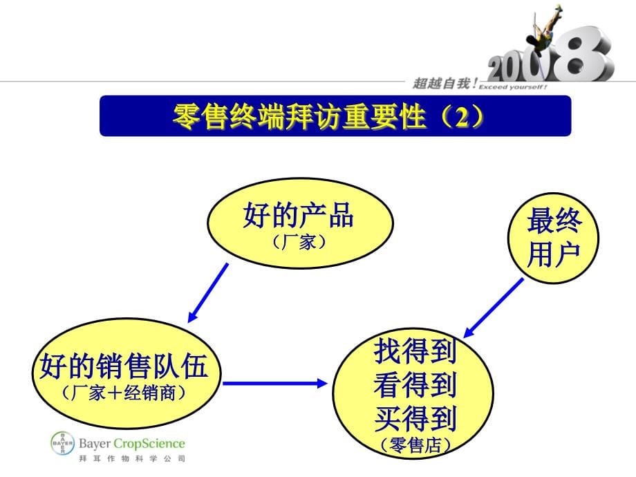 {零售行业管理}拜耳零售终端工作流程更新_第5页