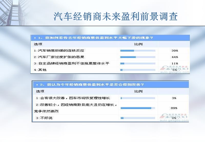 {企业风险管理}汽车4S店风险管控诊断与预算技能提升实战_第5页