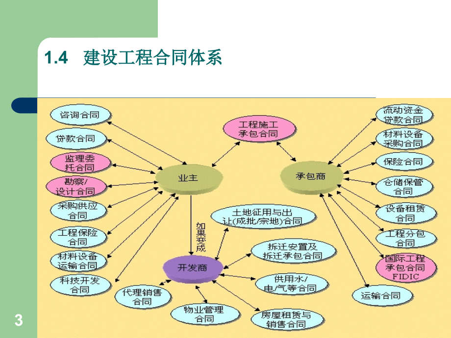 (2020年){工程合同}建筑工程合同管理课件_第3页