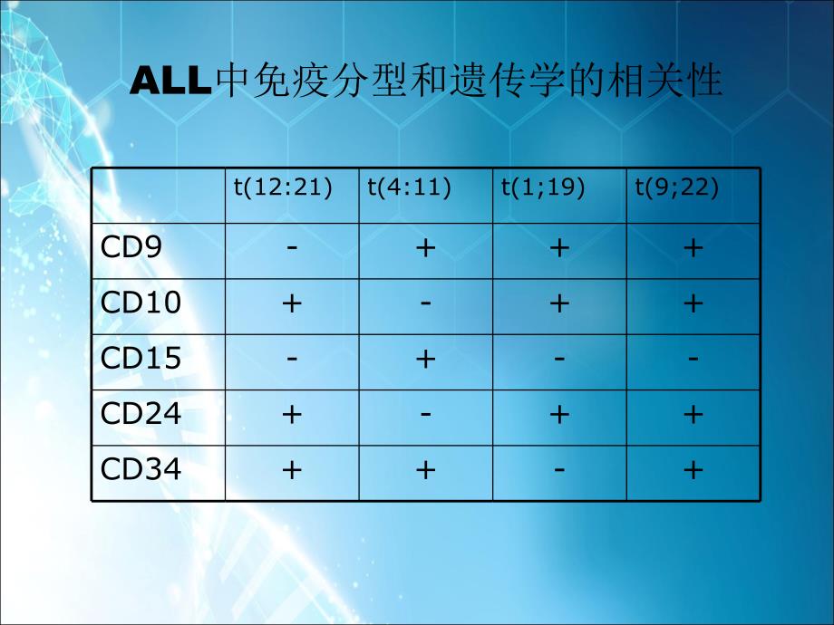 血液肿瘤的分子检测ppt课件_第4页