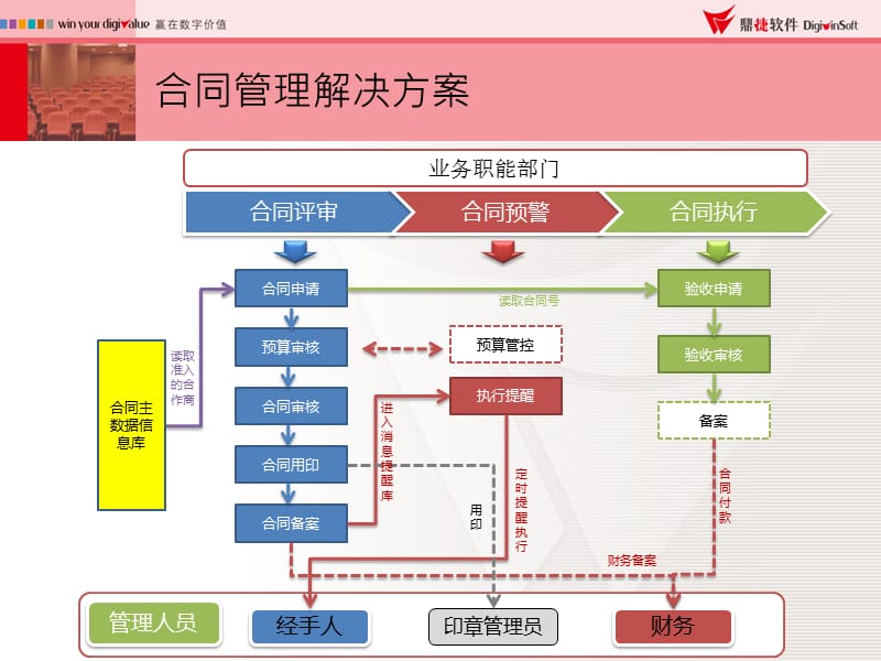 (2020年){合同制定方法}合同管理解决方案_第3页