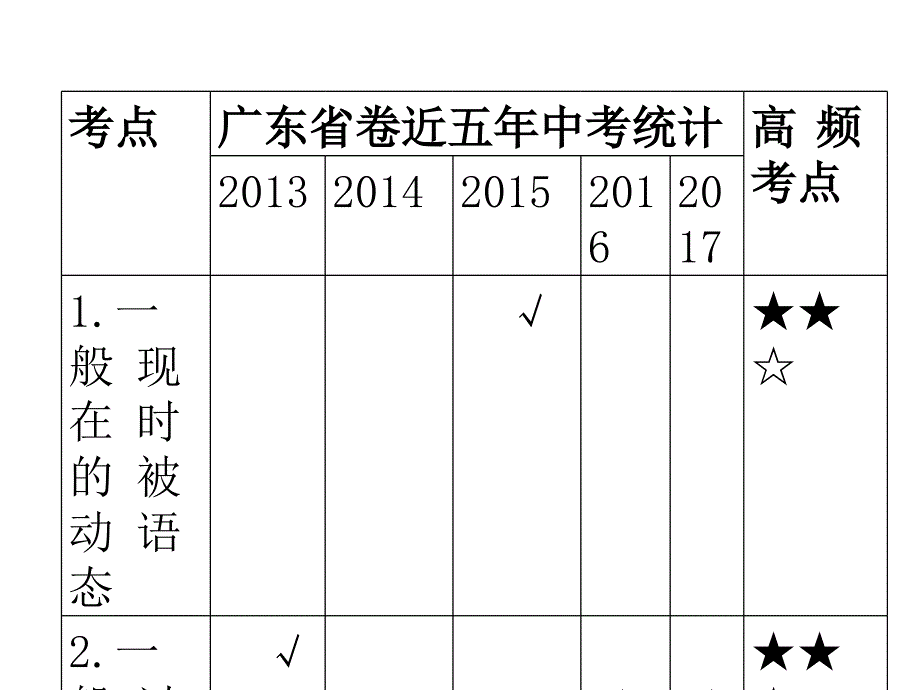 2018 届中考英语人教总复习课件：第一部分 语法精讲精练第九节 被动语态 (共57张PPT).ppt_第3页