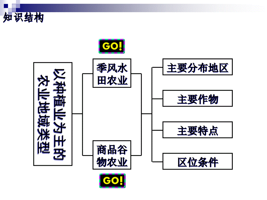 {农业与畜牧管理}周爱以种植业为主的农业地域类型_第3页