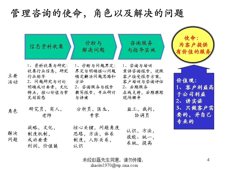 {企业管理咨询}管理咨询办法与工具_第4页