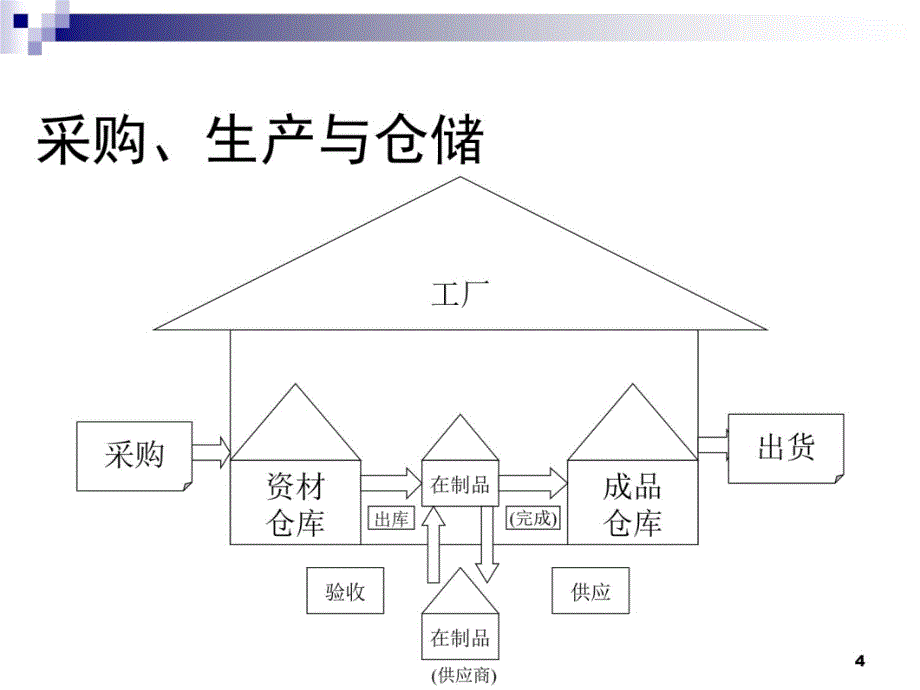 第九章独立需求库存控制资料教程_第4页