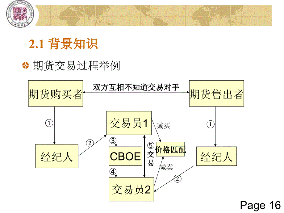 {金融保险管理}金融工程第2章PPT期货市场的运作机制_第3页