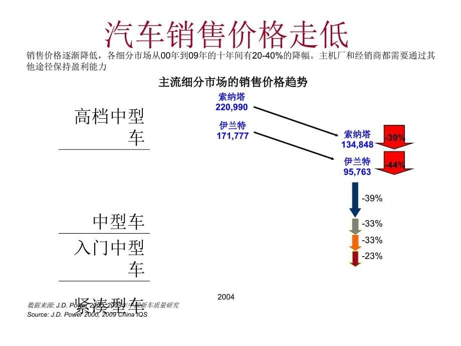 {医疗营销管理}自我介绍汽车背景讲义销量品牌CSI4S店组织架构4S店岗位任职条件_第5页