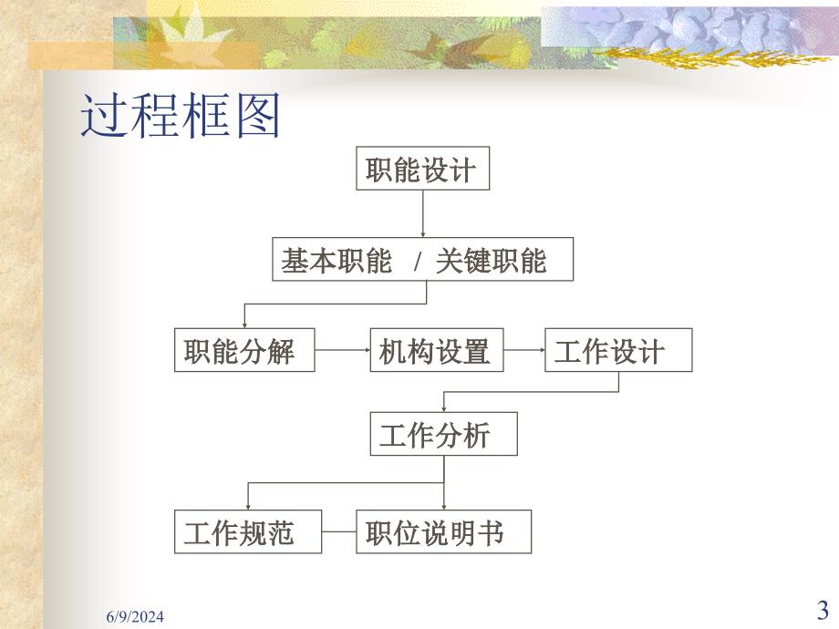 {企业管理咨询}瑞特管理咨询-职务说明书的制作办法_第3页