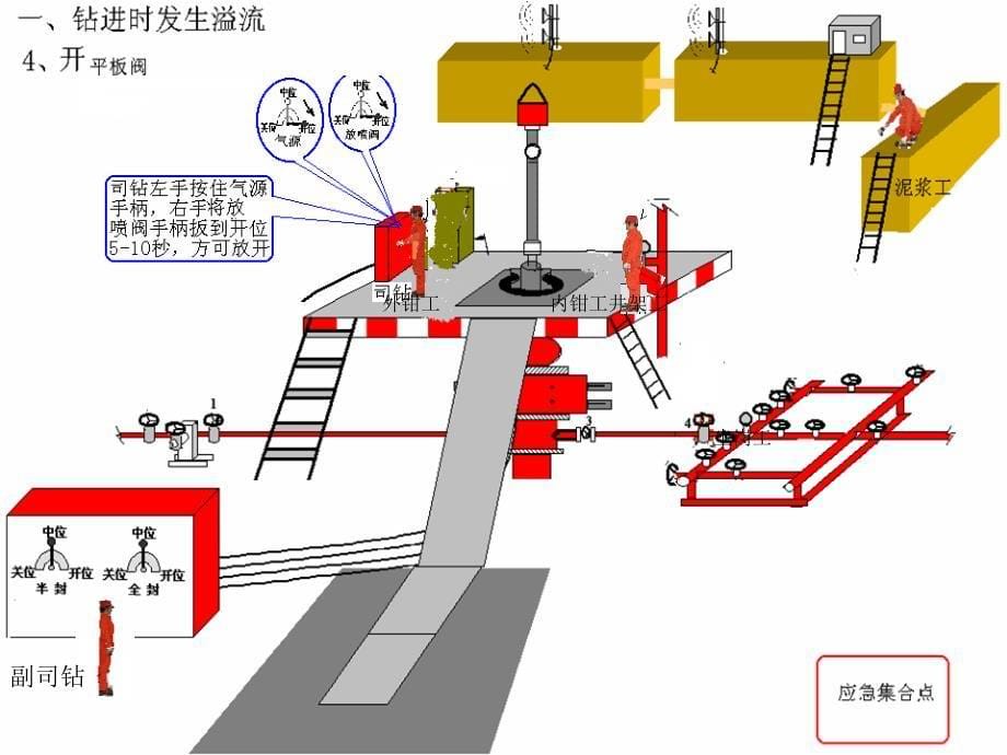 (2020年){员工培训制度}防喷演习培训规范操作各岗位动作分解有司空台控箱_第5页