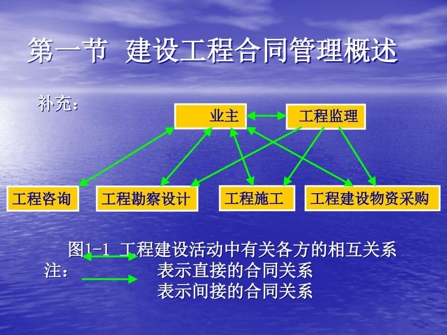 (2020年){工程合同}绪论建设工程合同管理法律基础完整_第5页