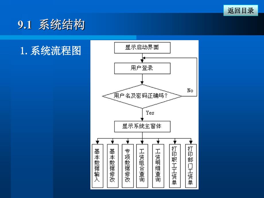 工资系统开发案例知识课件_第3页