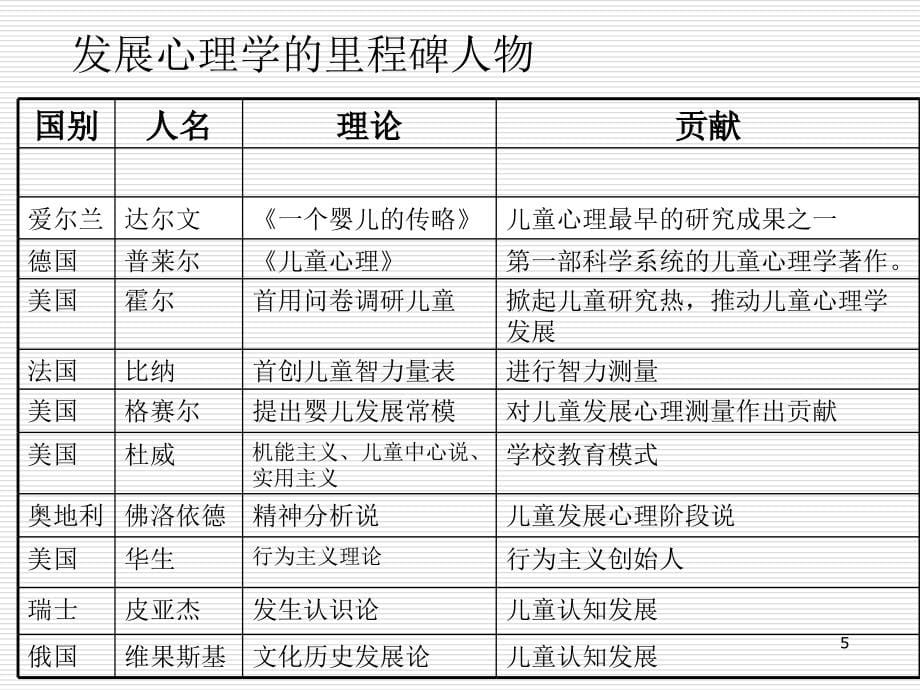 {企业发展战略}儿童青少年心理发展_第5页