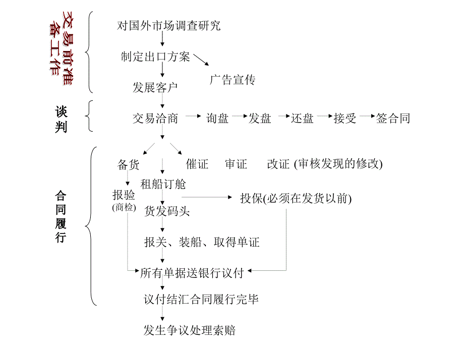 (2020年){合同制定方法}国际商务交易洽商和合同签订_第1页