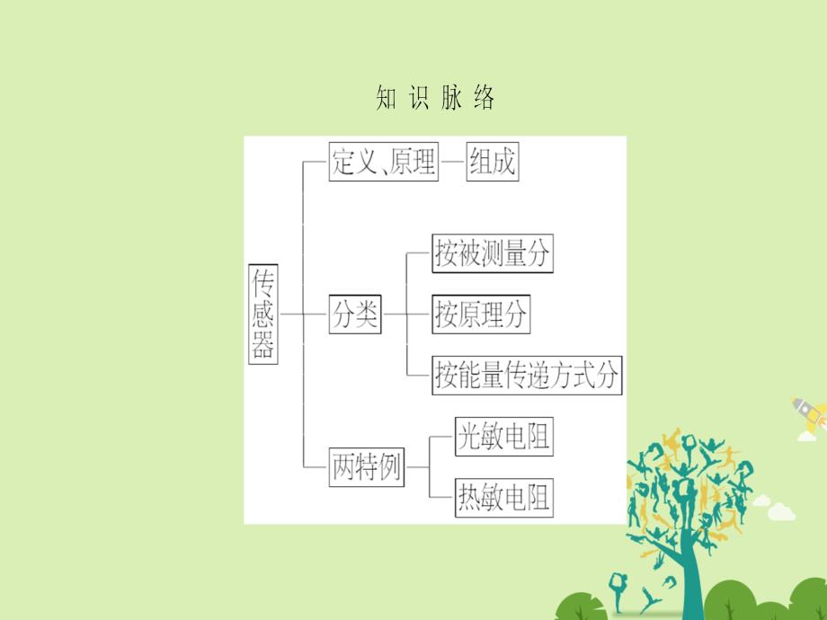 高中物理第3章传感器第1节认识传感器第2节传感器的原理课件粤教版选修3-2_第4页