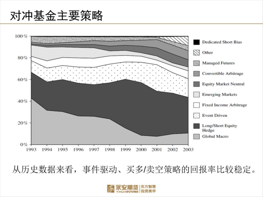 对冲基金投资策略和研究方向资料教程_第4页