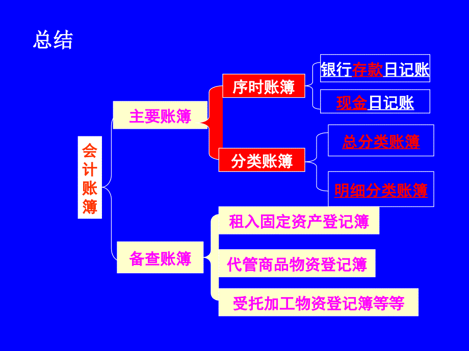 第三章-2 会计账簿教学材料_第3页