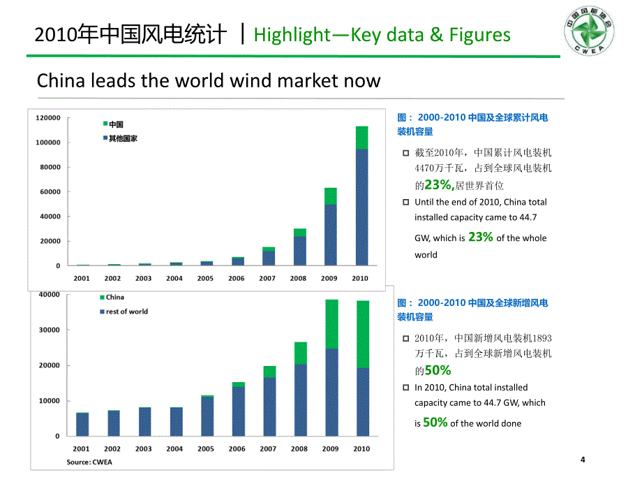 {企业发展战略}某某某年中国风电发展形势及未来发展展望_第4页