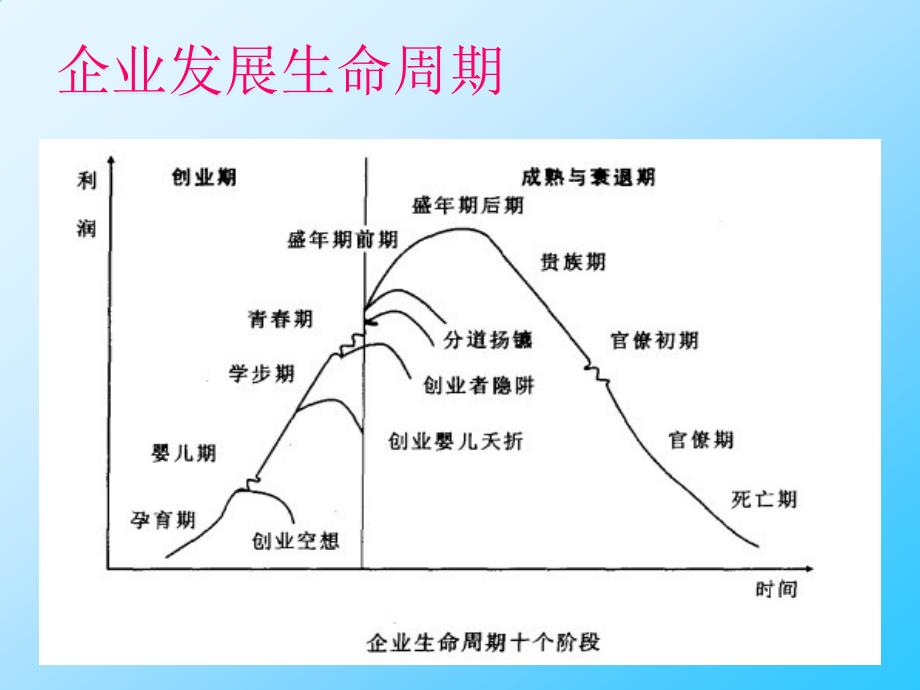 {企业发展战略}企业发展周期与员工职业生涯管理讲义_第3页