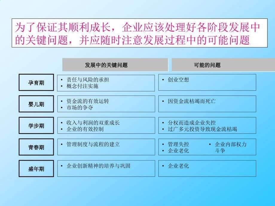 {企业发展战略}企业发展周期与员工职业生涯管理讲义_第5页