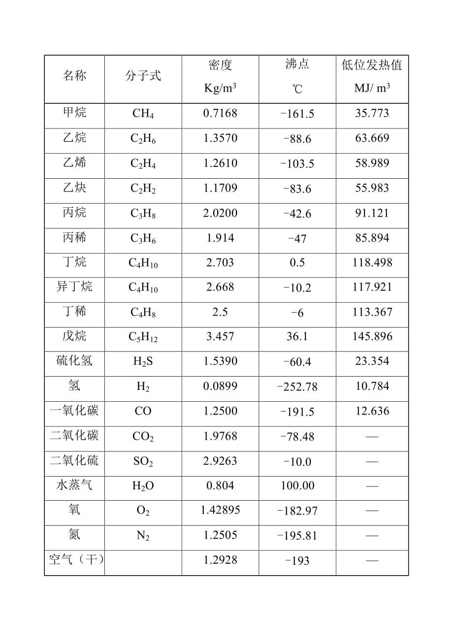 烟气灰和空气的平均定压比容常用气体的有关量值常用法定计量单位及其换算_第3页