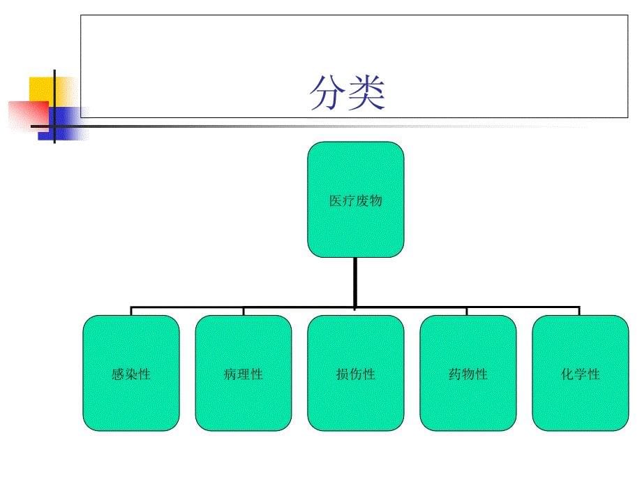 {医疗培训课件}医疗废物管理培训讲义ppt40页)_第5页