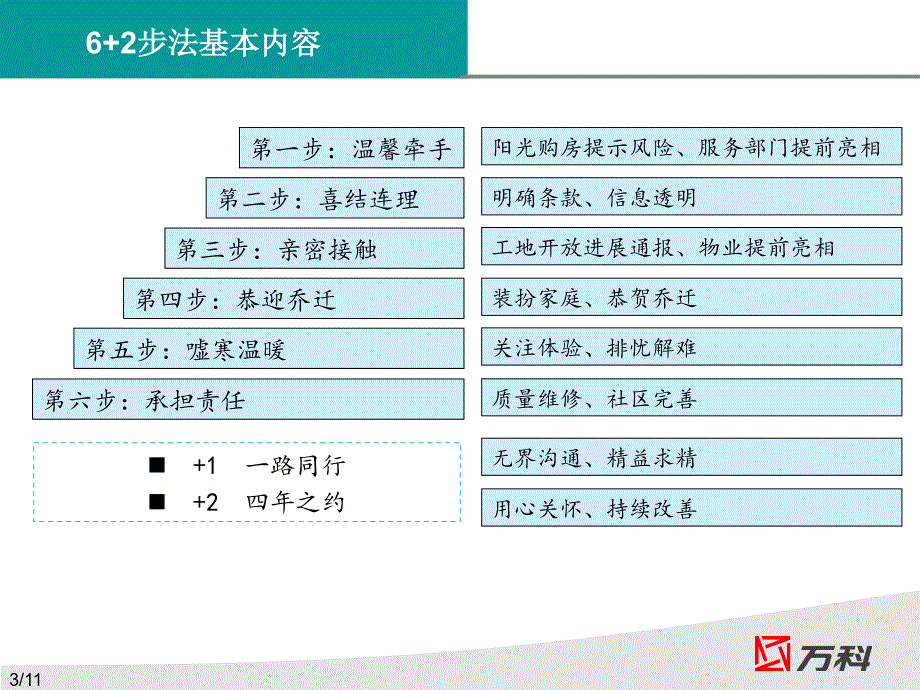 (2020年){经营管理制度}某地产步法标准化宣讲_第4页