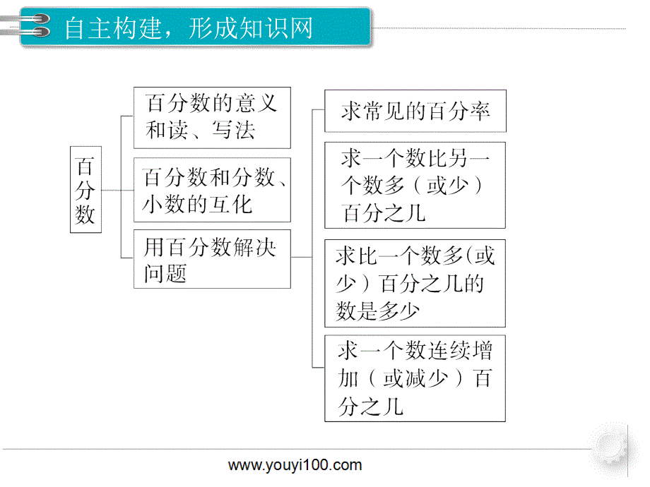 都7课时 整理和复习.ppt_第2页