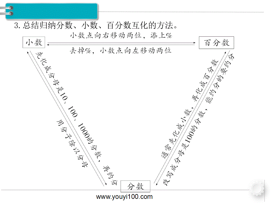 都7课时 整理和复习.ppt_第4页