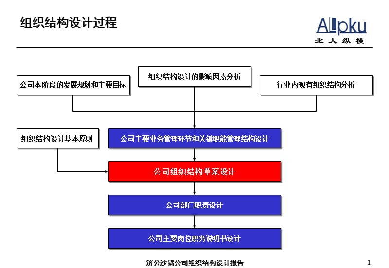 {企业管理咨询}某咨询济设计报告最终讨论稿_第2页