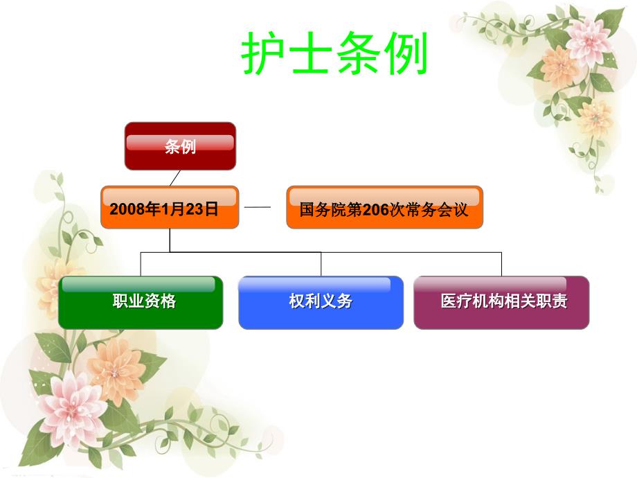 {医疗专业知识}护士条例综合医院分级护理指导原则知识培训_第4页