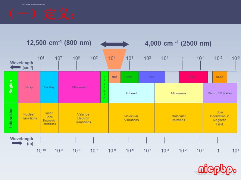 第一部分近红外光谱分析基础知识课件_第2页