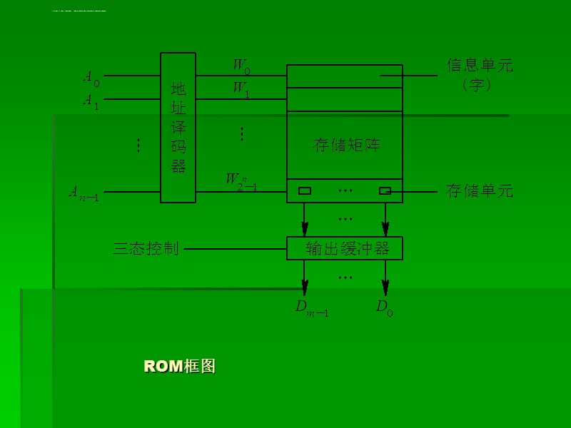 第七章 存储器课件_第3页