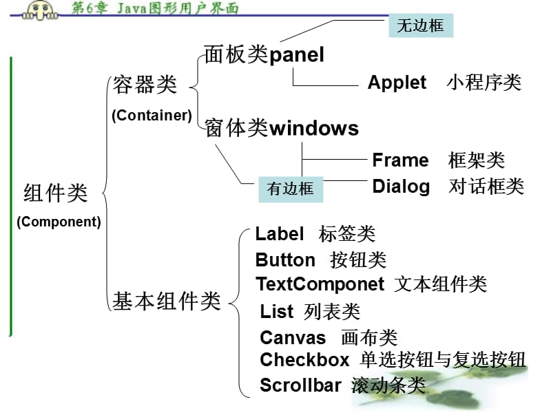 第6章_Java图形用户界面课件_第5页