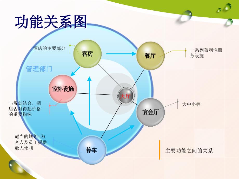 {酒类资料}度假酒店_第3页