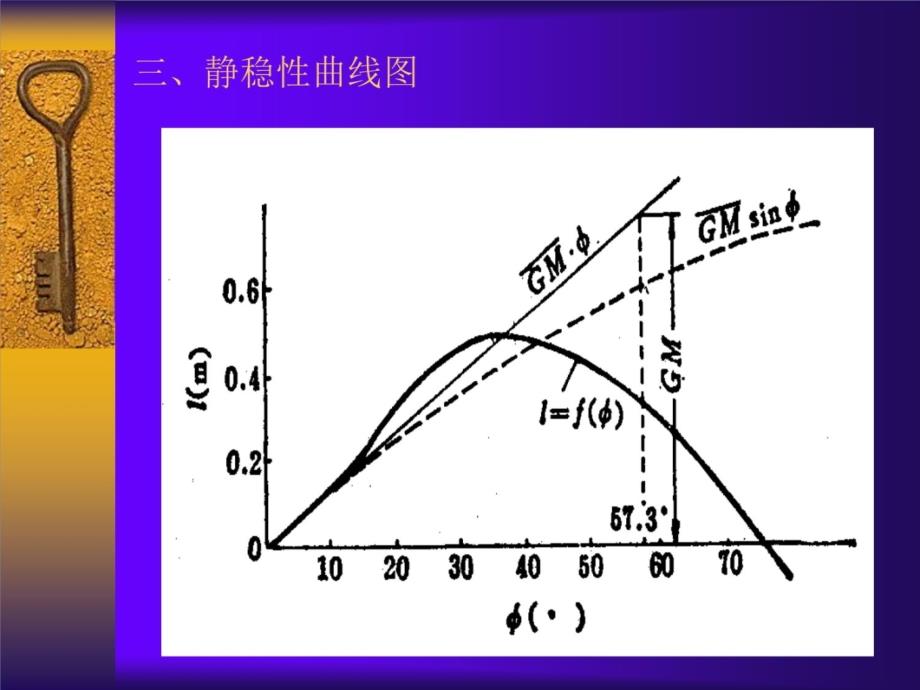 第四章大倾角稳性幻灯片资料_第4页