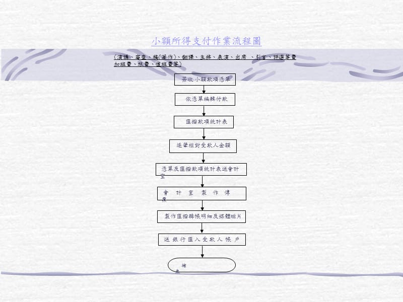 (2020年){企业管理流程图}小额所得支付作业流程图_第1页