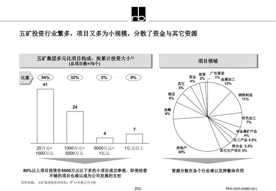 {企业发展战略}某咨询－中国集团多元化投资业务发展战略规划ppt29页_第5页