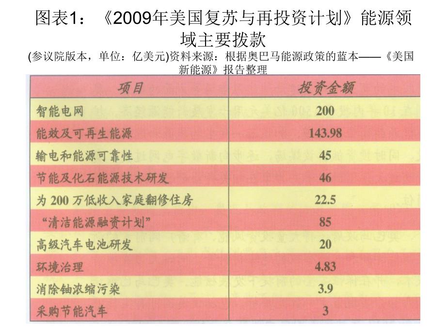 {能源化工管理}奥巴马能源战略及其对我国的启示_第4页