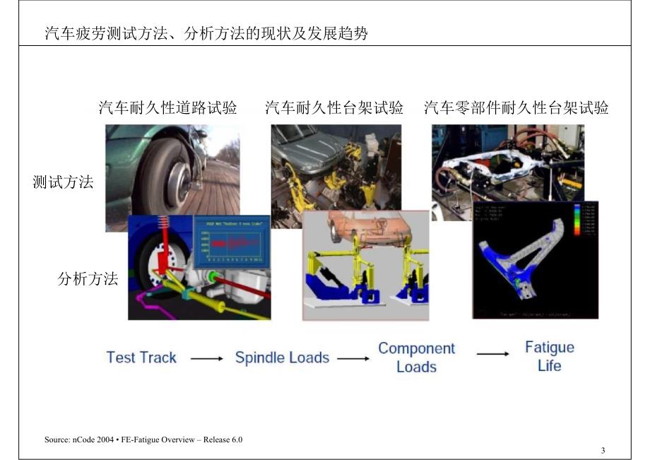 {企业发展战略}汽车疲劳耐久性技术现状及发展趋势概述_第3页