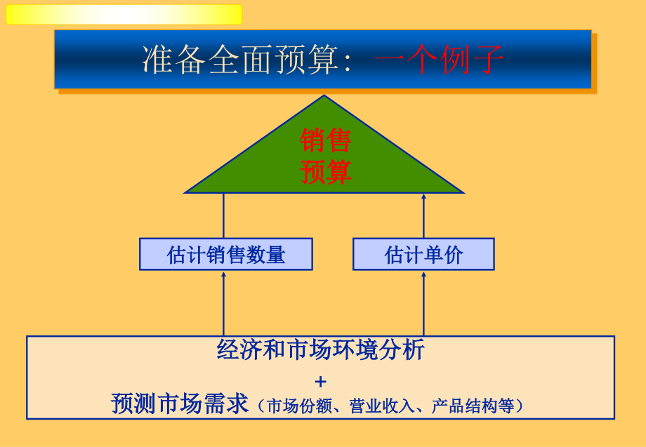 {企业管理案例}企业预算管理_案例分析_第3页